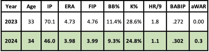 Scott McGough projection